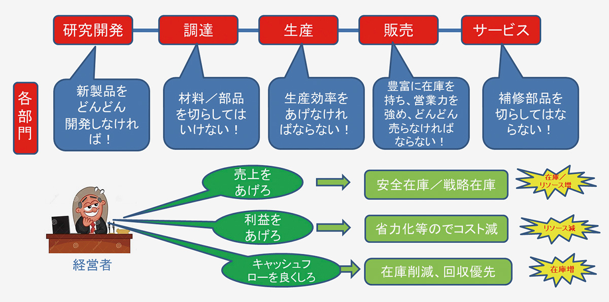 SCM推進の経営効果は？