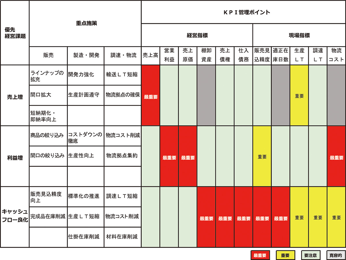 売上げか、利益か、キャッシュフローか？ 経営の狙いに応じたパターン化の一例