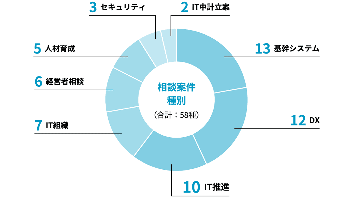 相談案件種別