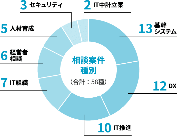 相談案件種別