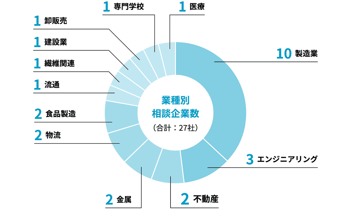 業種別相談企業数