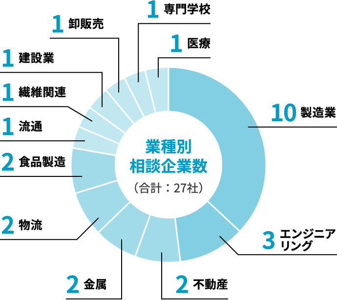 業種別相談企業数