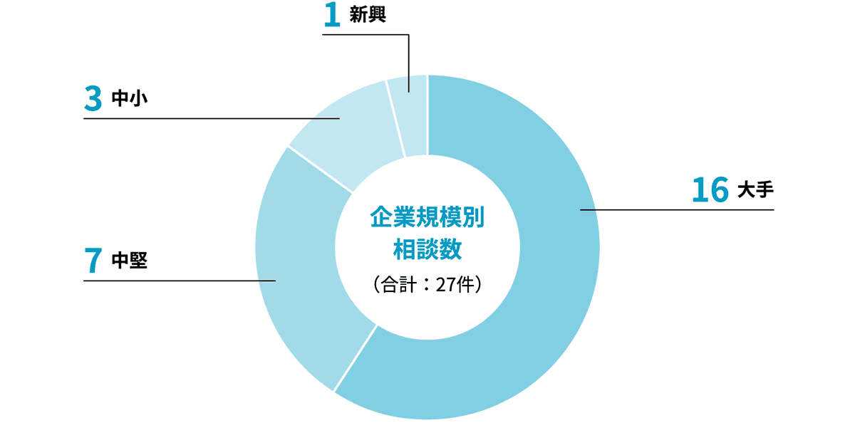 企業規模別相談数