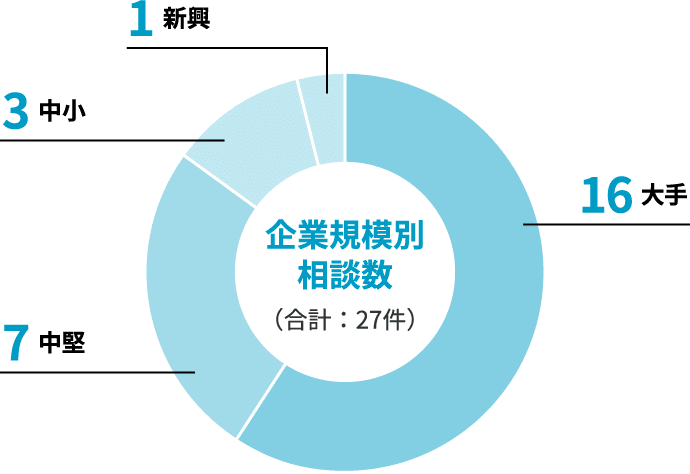 企業規模別相談数