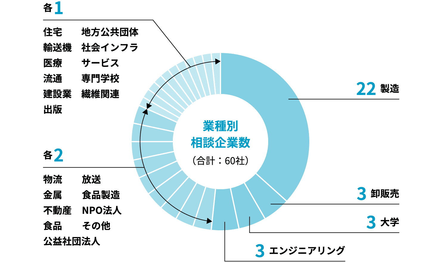 業種別相談企業数
