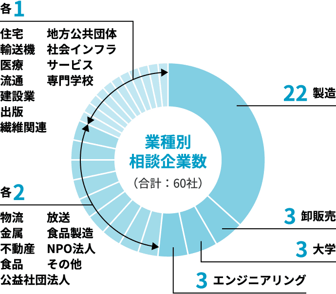 業種別相談企業数