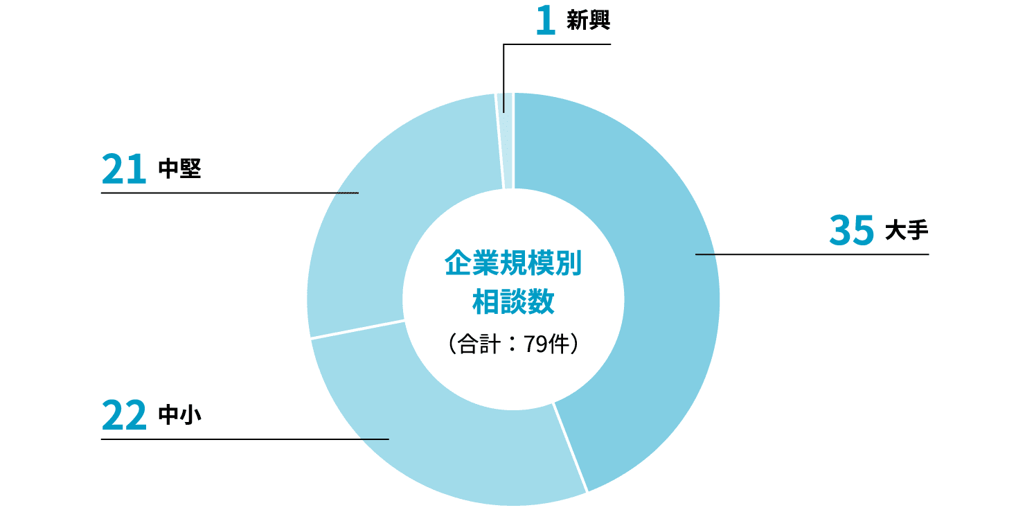 企業規模別相談数