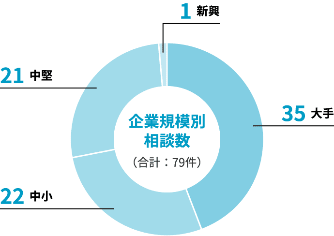 企業規模別相談数