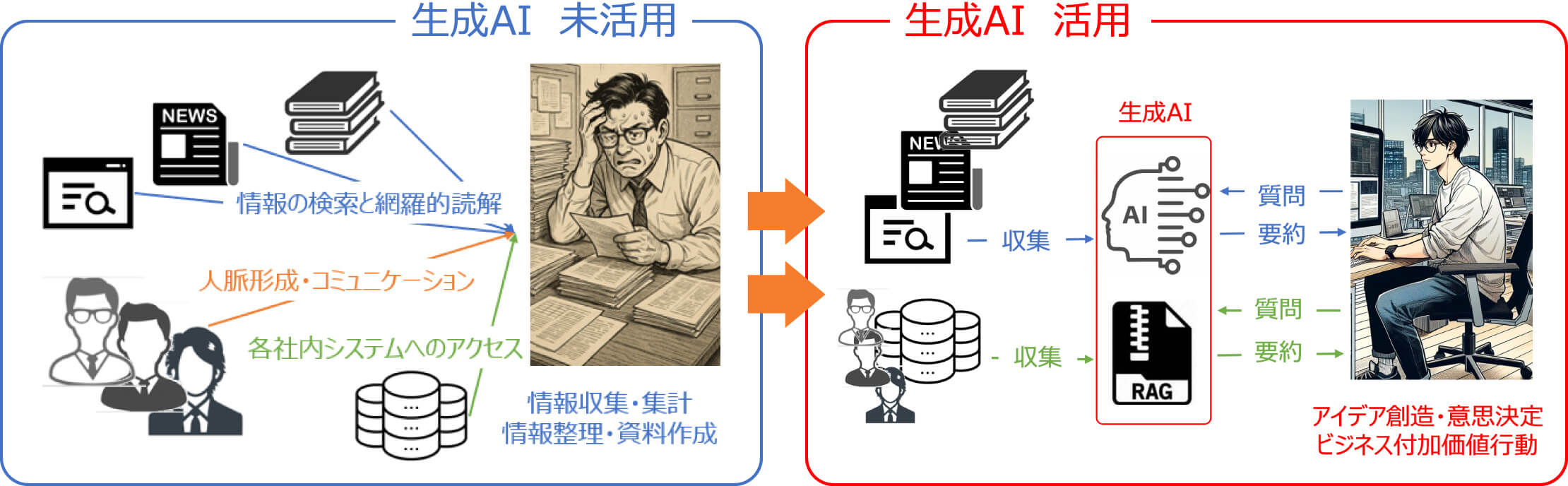 生成AI 未活用 ⇒ 生成AI 活用