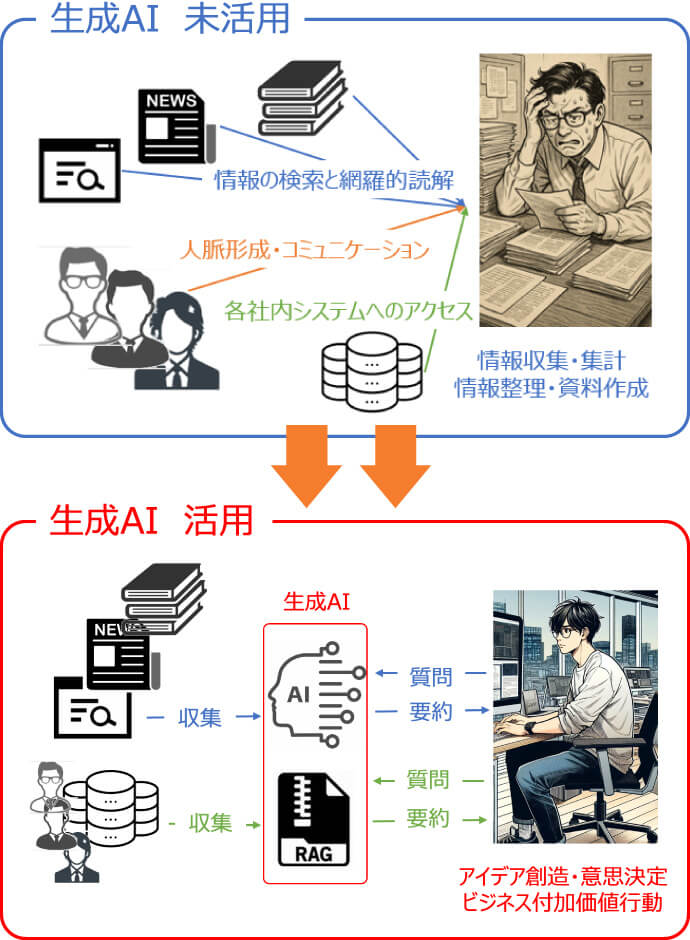 生成AI 未活用 ⇒ 生成AI 活用
