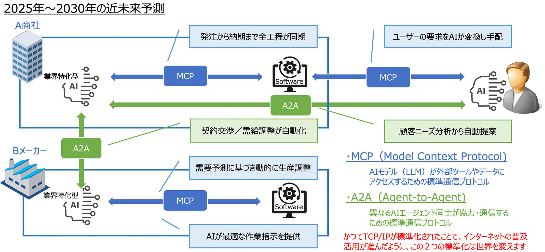 今後のAI ～MCP／A2A技術がもたらす企業間連携の革命～　2025年～2030年の近未来予測
