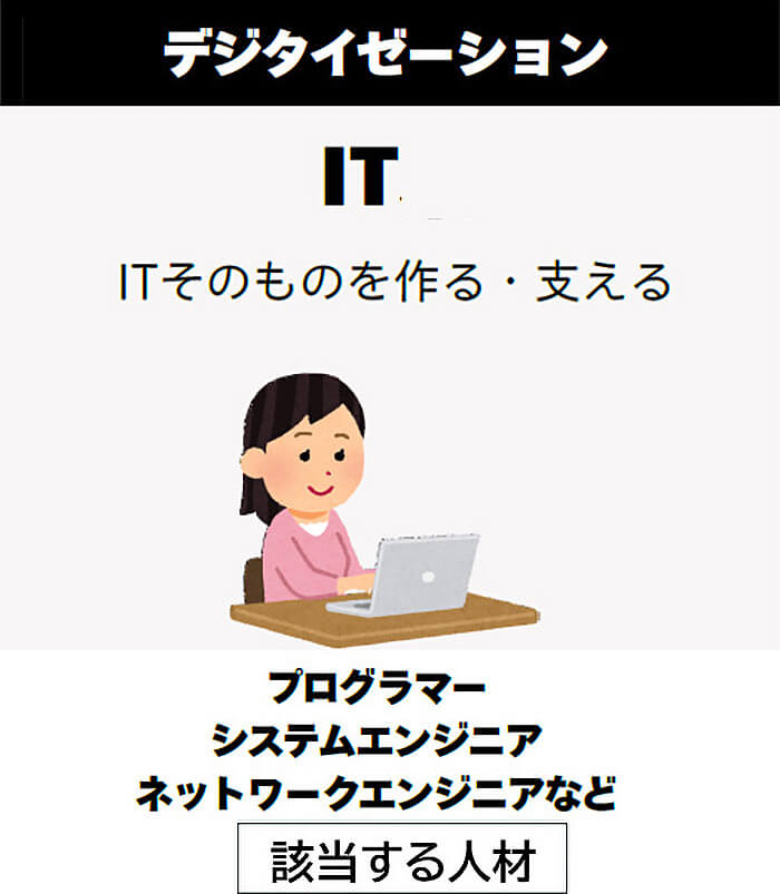 デジタイゼーション IT ITそのものを作る・支える 該当する人材:プログラマー、システムエンジニア、ネットワークエンジニアなど