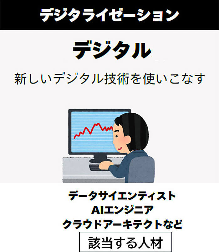 デジタライゼーション デジタル 新しいデジタル技術を使いこなす 該当する人材:データサイエンティスト、AIエンジニア、クラウドアーキテクトなど
