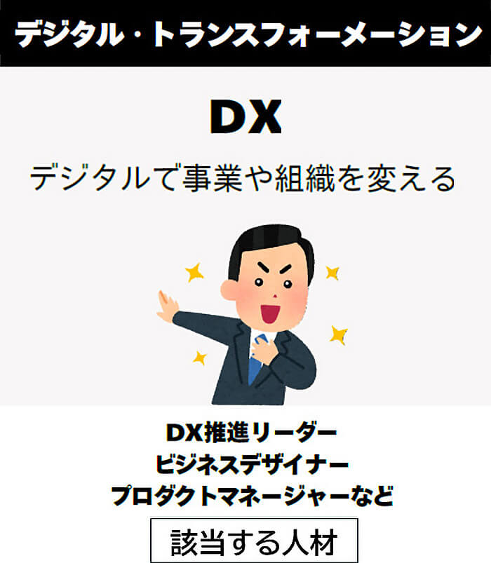 デジタル・トランスフォーメーション DX デジタルで事業や組織を変える 該当する人材:DX推進リーダー、ビジネスデザイナー、プロダクトマネージャーなど