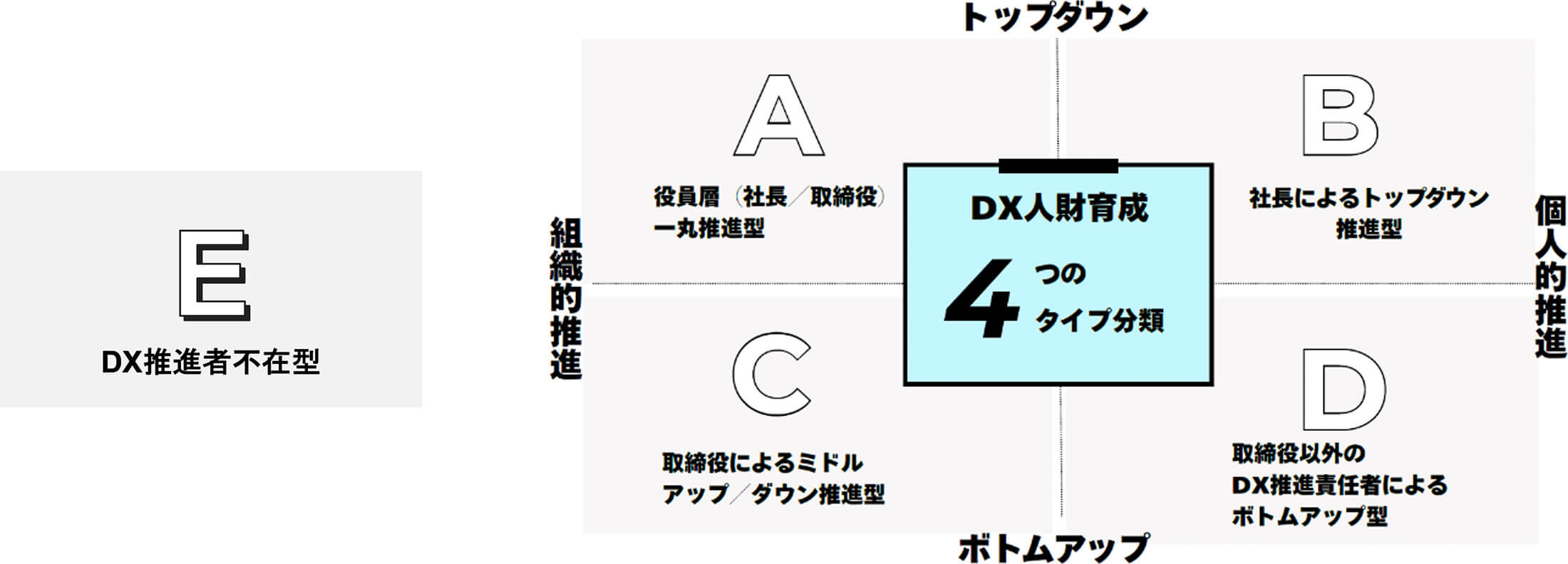 DX人財育成 4つのタイプ分類