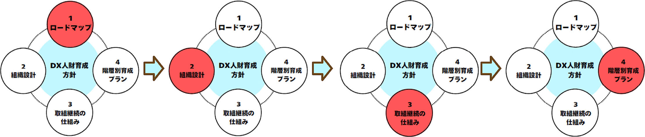 DX人財育成方針 1 ロードマップ 2 組織設計 3 取組継続の仕組み 4 階層別育成プラン