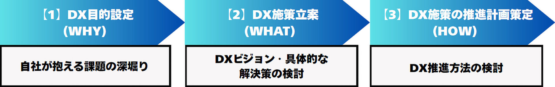 【1】DX目的設定(WHY)自社が抱える課題の深堀り 【2】DX施策立案(WHAT)DXビジョン・具体的な解決策の検討 【3】DX施策の推進計画策定(HOW)DX推進方法の検討